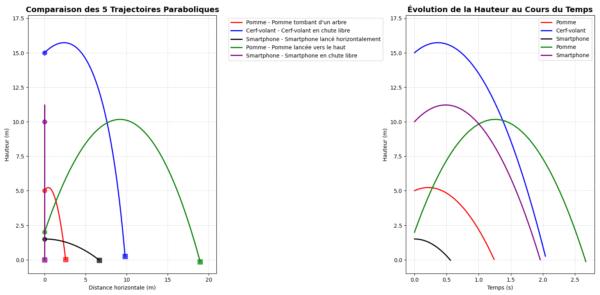 Simulateur de Mouvement Parabolique
