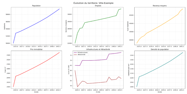 Simulateur de Croissance Urbaine avec Événements Aléatoires