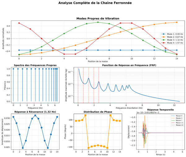 Script Python Expert : Analyse de Résonances & Chaîne Ferronnée - Ingénierie Structures