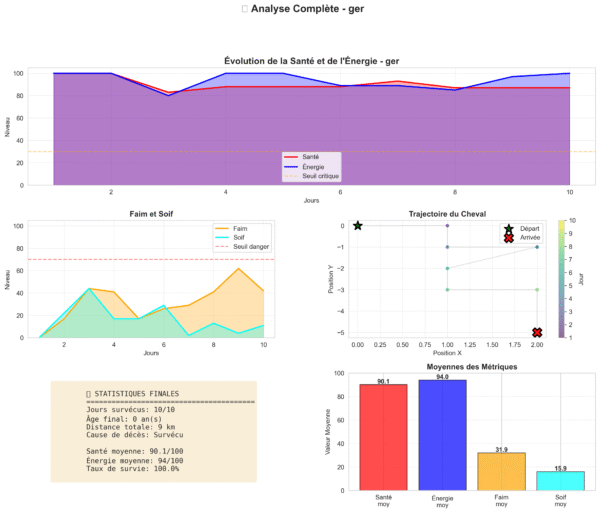ANALYSEUR DE STATISTIQUES POUR CHEVAUX SAUVAGES