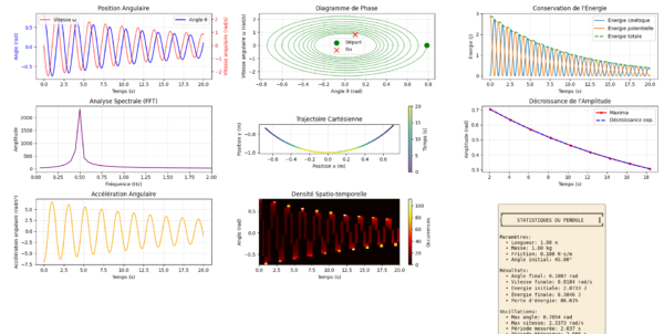 Figure_1 Simulation avancée de pendule en Python
