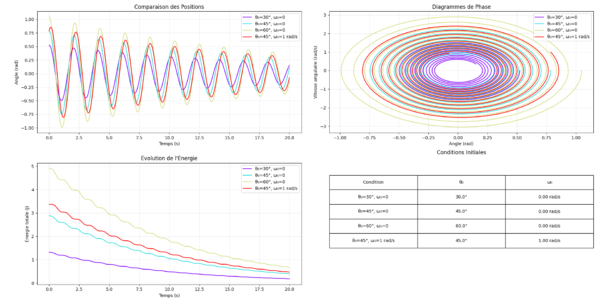 Figure_2 Simulation avancée de pendule en Python