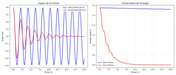Figure_3 Simulation avancée de pendule en Python
