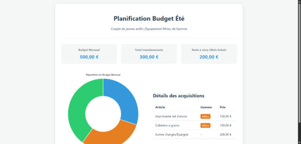 Budget Jeunes Actifs Equipement Ete