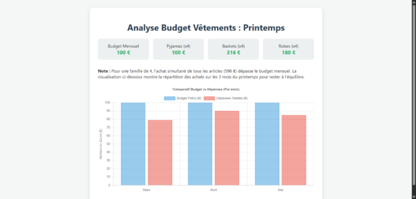 Budget Printemps Famille de 4