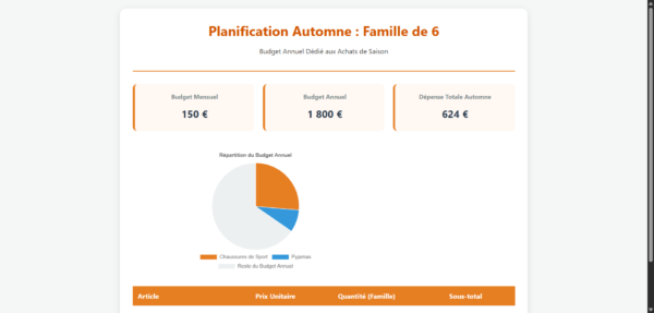 Budget Vestimentaire Automne Famille Nombreuse