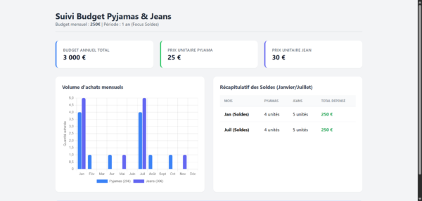 Dashboard Budget Vestimentaire Retraite