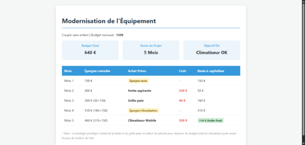 Previsionnel Equipement Maison