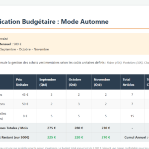 budget mode retraite automne
